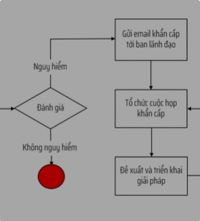 Quy trình ứng phó sự cố